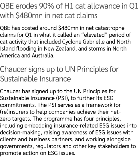 QBE erodes 90% of H1 cat allowance in Q1 with $480mn in net cat claims QBE has posted around $480mn in net catastroph...